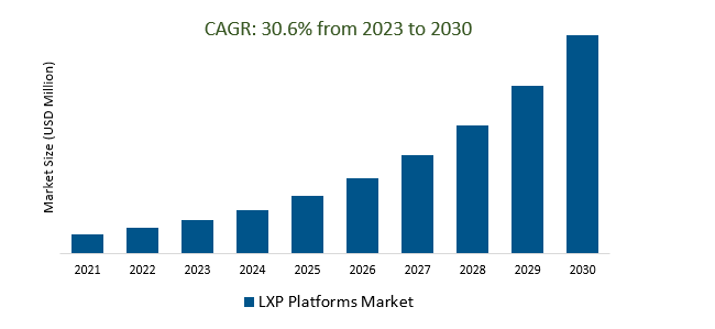 LXP Platforms Market 2023-2030	
